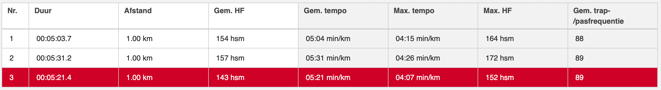 3 km
